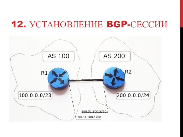 12. УСТАНОВЛЕНИЕ BGP-СЕССИИ