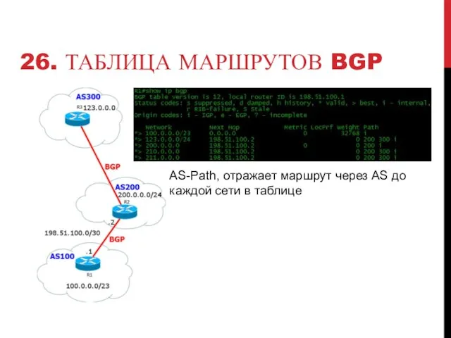 26. ТАБЛИЦА МАРШРУТОВ BGP AS-Path, отражает маршрут через AS до каждой сети в таблице