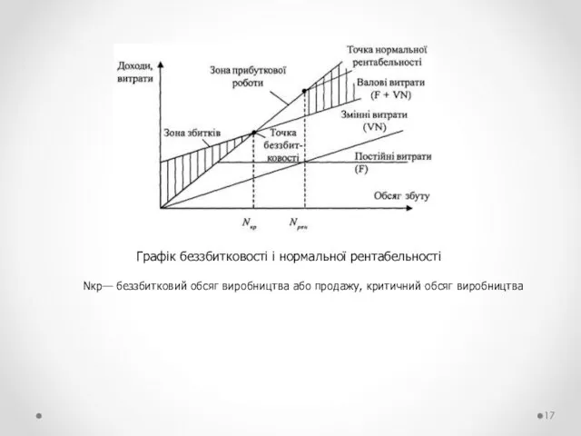 Графік беззбитковості і нормальної рентабельності Nкр— беззбитковий обсяг виробництва або продажу, критичний обсяг виробництва