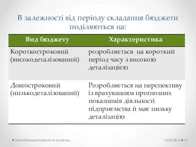 В залежності від періоду складання бюджети поділяються на: 16.04.2016 Тема 8.Бюджетування та контроль