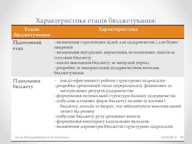 Характеристика етапів бюджетування: 16.04.2016 Тема 8.Бюджетування та контроль