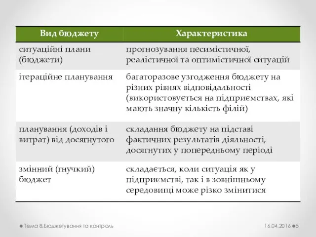 16.04.2016 Тема 8.Бюджетування та контроль