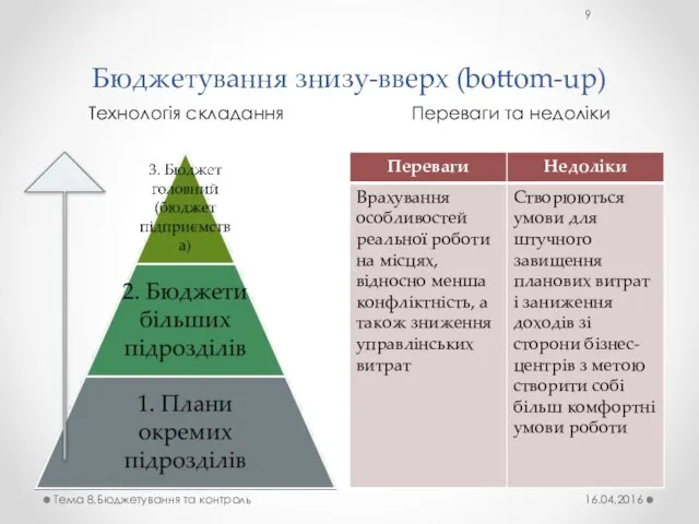 Бюджетування знизу-вверх (bottom-up) Технологія складання Переваги та недоліки 16.04.2016 Тема 8.Бюджетування та контроль