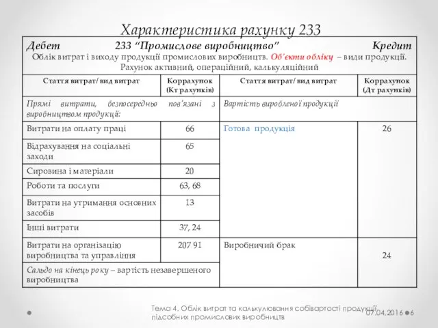 Характеристика рахунку 233 Тема 4. Облік витрат та калькулювання собівартості продукції підсобних промислових виробництв 07.04.2016