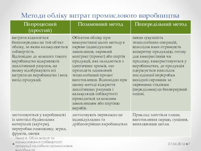 Методи обліку витрат промислового виробництва Тема 4. Облік витрат та калькулювання собівартості