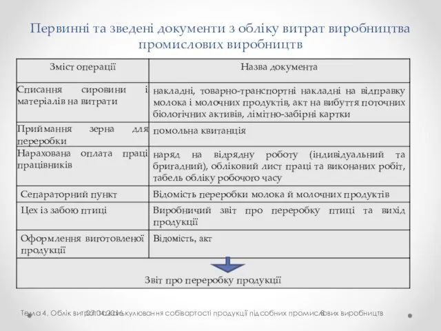 Первинні та зведені документи з обліку витрат виробництва промислових виробництв Тема 4.