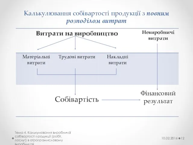 Калькулювання собівартості продукції з повним розподілом витрат 10.02.2016 Тема 4. Калькулювання виробничої