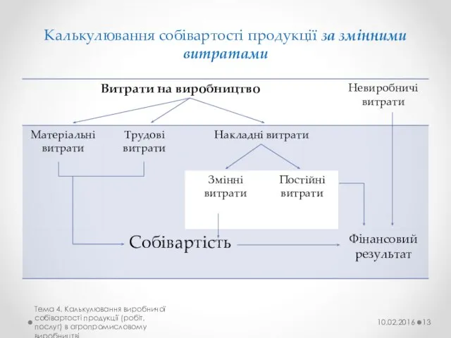 Калькулювання собівартості продукції за змінними витратами 10.02.2016 Тема 4. Калькулювання виробничої собівартості