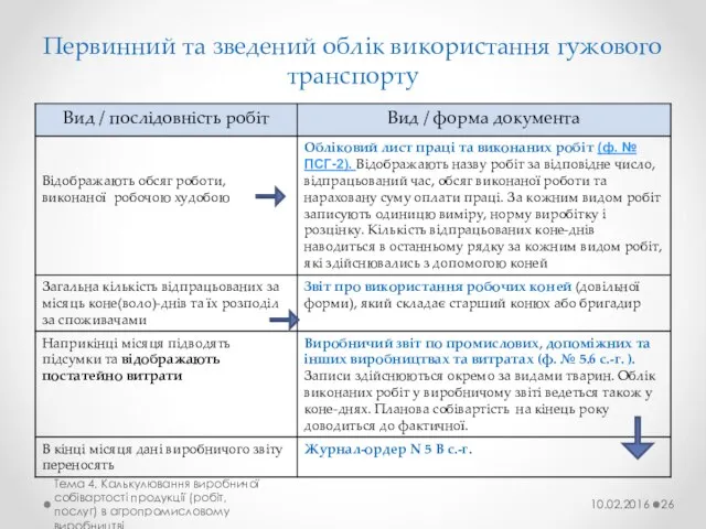 Первинний та зведений облік використання гужового транспорту Тема 4. Калькулювання виробничої собівартості