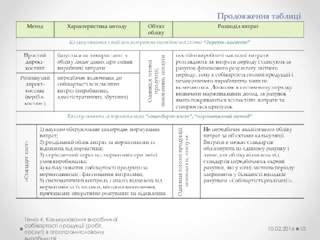 Продовження таблиці 10.02.2016 Тема 4. Калькулювання виробничої собівартості продукції (робіт, послуг) в агропромисловому виробництві