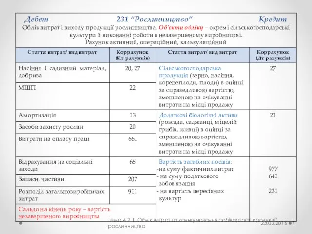 Тема 4.2.1. Облік витрат та калькулювання собівартості продукції рослинництва 23.03.2016