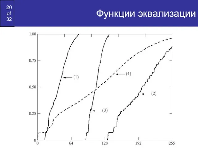 Функции эквализации