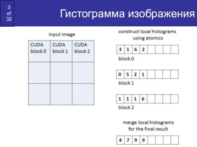 Гистограмма изображения