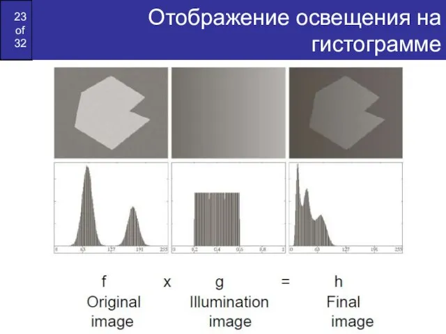 Отображение освещения на гистограмме