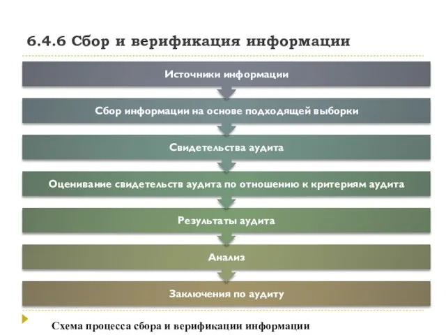 6.4.6 Сбор и верификация информации Схема процесса сбора и верификации информации