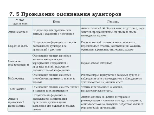 7. 5 Проведение оценивания аудиторов