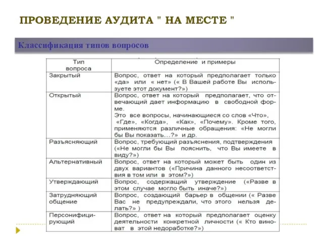 ПРОВЕДЕНИЕ АУДИТА " НА МЕСТЕ " Классификация типов вопросов