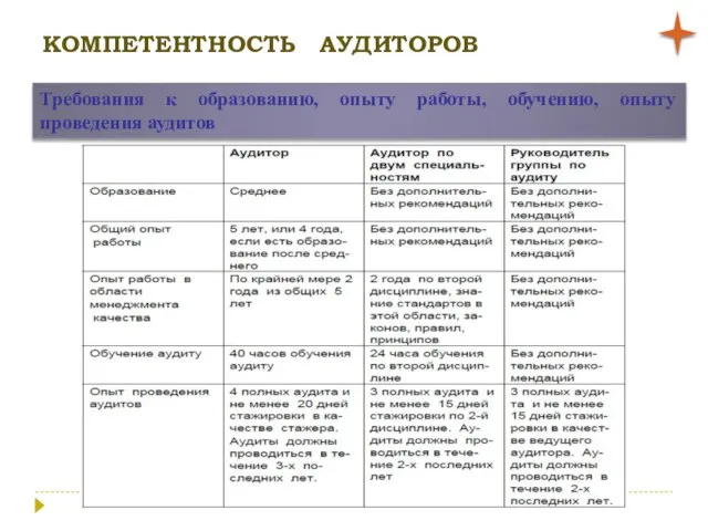 КОМПЕТЕНТНОСТЬ АУДИТОРОВ Требования к образованию, опыту работы, обучению, опыту проведения аудитов