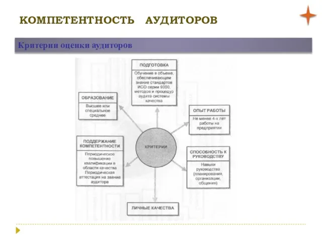 КОМПЕТЕНТНОСТЬ АУДИТОРОВ Критерии оценки аудиторов