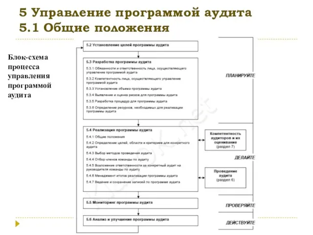 5 Управление программой аудита 5.1 Общие положения Блок-схема процесса управления программой аудита