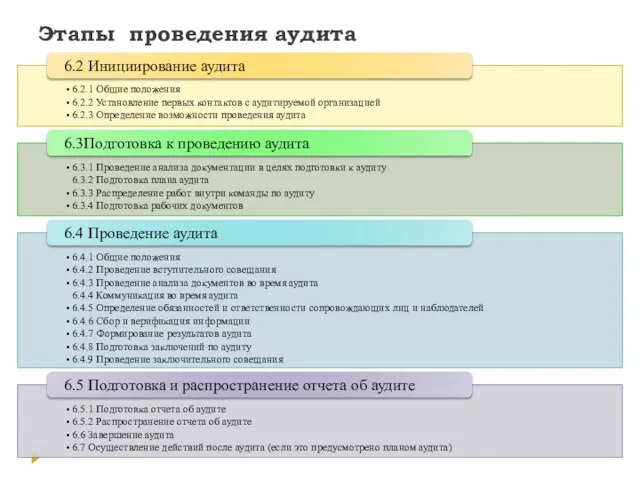 Этапы проведения аудита