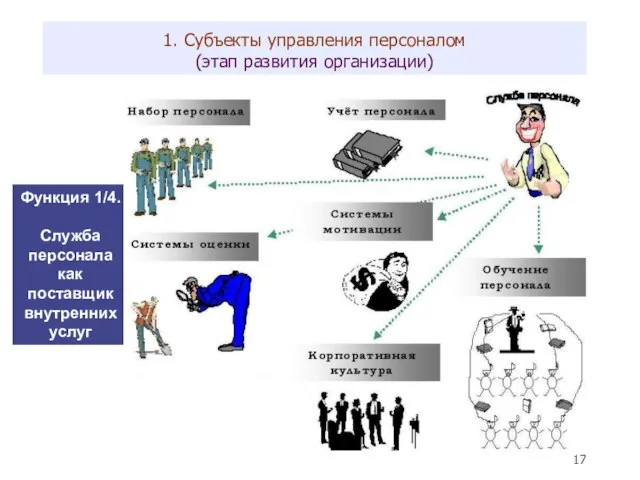 1. Субъекты управления персоналом (этап развития организации) Функция 1/4. Служба персонала как поставщик внутренних услуг