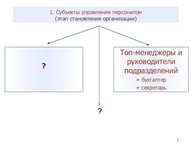 1. Субъекты управления персоналом (этап становления организации) ?