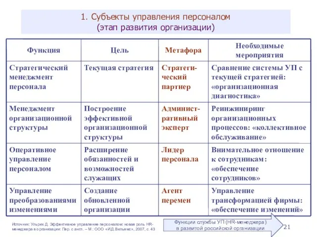 1. Субъекты управления персоналом (этап развития организации) Источник: Ульрих Д. Эффективное управление