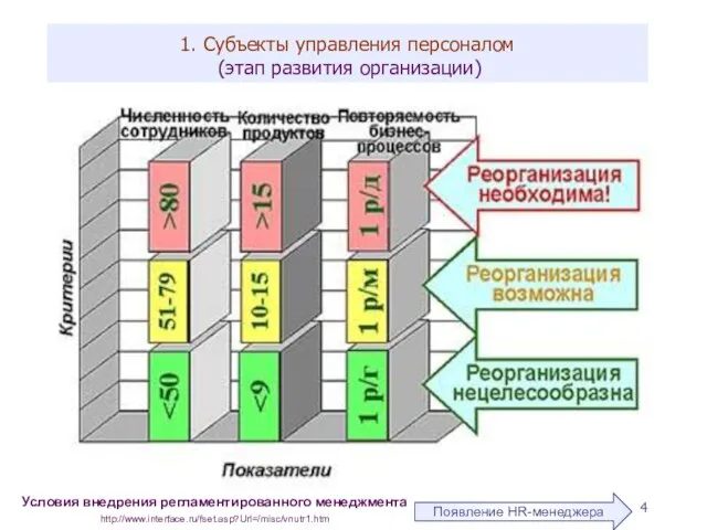 1. Субъекты управления персоналом (этап развития организации) Условия внедрения регламентированного менеджмента http://www.interface.ru/fset.asp?Url=/misc/vnutr1.htm Появление HR-менеджера