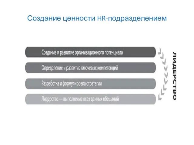 Создание ценности HR-подразделением