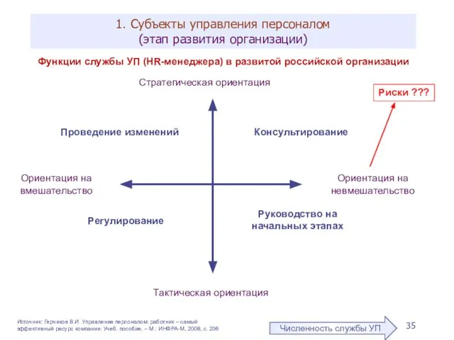 1. Субъекты управления персоналом (этап развития организации) Источник: Герчиков В.И. Управление персоналом: