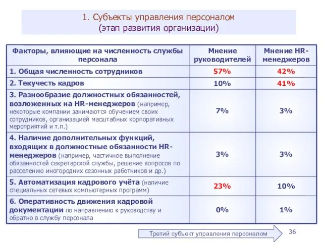 1. Субъекты управления персоналом (этап развития организации) Третий субъект управления персоналом