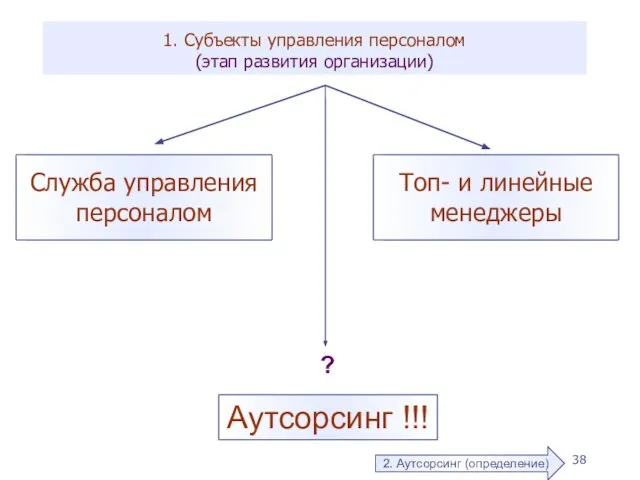 1. Субъекты управления персоналом (этап развития организации) ? Аутсорсинг !!! 2. Аутсорсинг (определение)