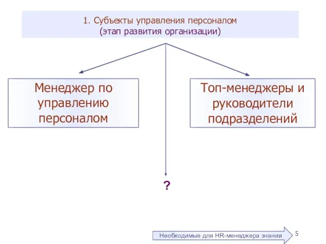 1. Субъекты управления персоналом (этап развития организации) ? Необходимые для HR-менеджера знания Необходимые для HR-менеджера знания