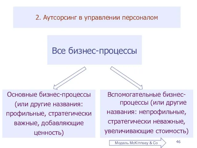 2. Аутсорсинг в управлении персоналом Все бизнес-процессы Основные бизнес-процессы (или другие названия: