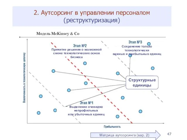 2. Аутсорсинг в управлении персоналом (реструктуризация) Матрица аутсорсинга (вар. 2) Структурные единицы