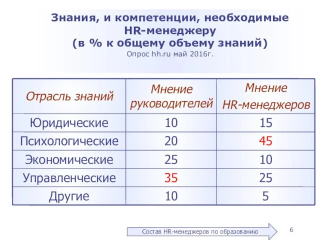 Знания, и компетенции, необходимые HR-менеджеру (в % к общему объему знаний) Опрос