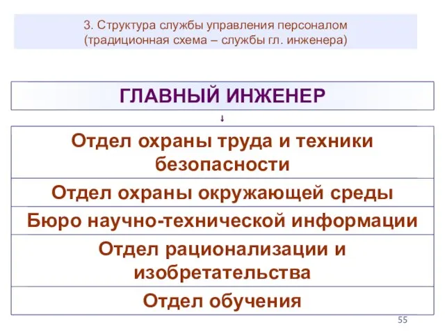 3. Структура службы управления персоналом (традиционная схема – службы гл. инженера)