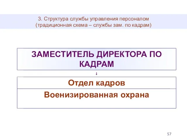 3. Структура службы управления персоналом (традиционная схема – службы зам. по кадрам)