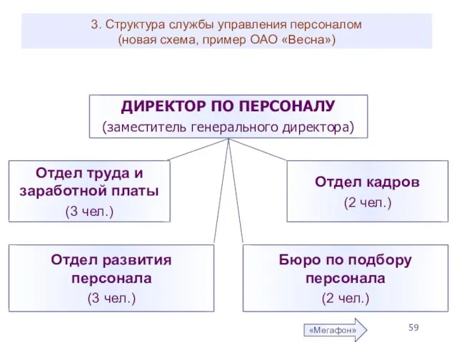 3. Структура службы управления персоналом (новая схема, пример ОАО «Весна») «Мегафон»