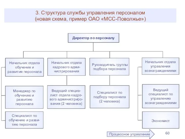 3. Структура службы управления персоналом (новая схема, пример ОАО «МСС-Поволжье») Процессное управление