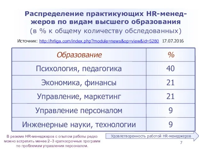 Распределение практикующих HR-менед-жеров по видам высшего образования (в % к общему количеству