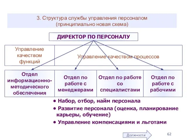 3. Структура службы управления персоналом (принципиально новая схема) Должности