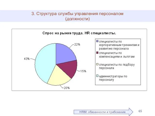 3. Структура службы управления персоналом (должности) HRM: обязанности и требования