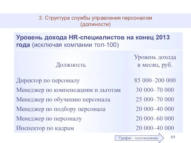 3. Структура службы управления персоналом (должности) Уровень дохода HR-специалистов на конец 2013