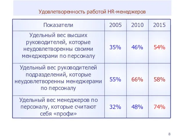 Удовлетворенность работой HR-менеджеров