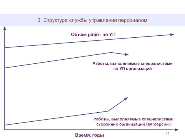 3. Структура службы управления персоналом Объем работ по УП Время, годы Работы,