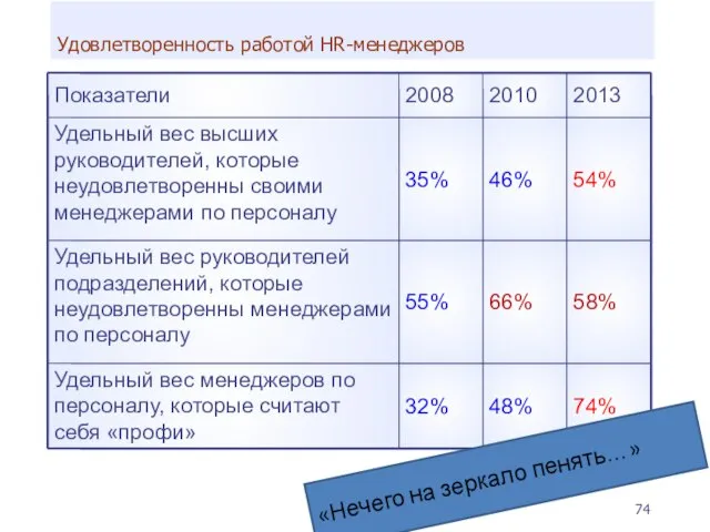 Удовлетворенность работой HR-менеджеров «Нечего на зеркало пенять…»