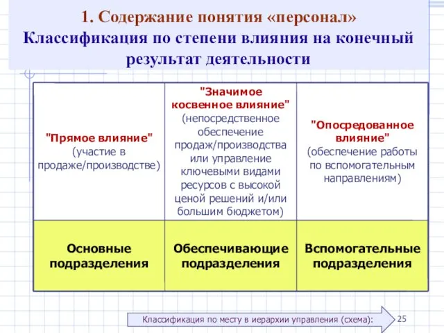 1. Содержание понятия «персонал» Классификация по степени влияния на конечный результат деятельности