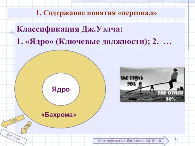 Классификация Дж.Уэлча: 1. «Ядро» (Ключевые должности); 2. … Ядро «Бахрома» 1. Содержание